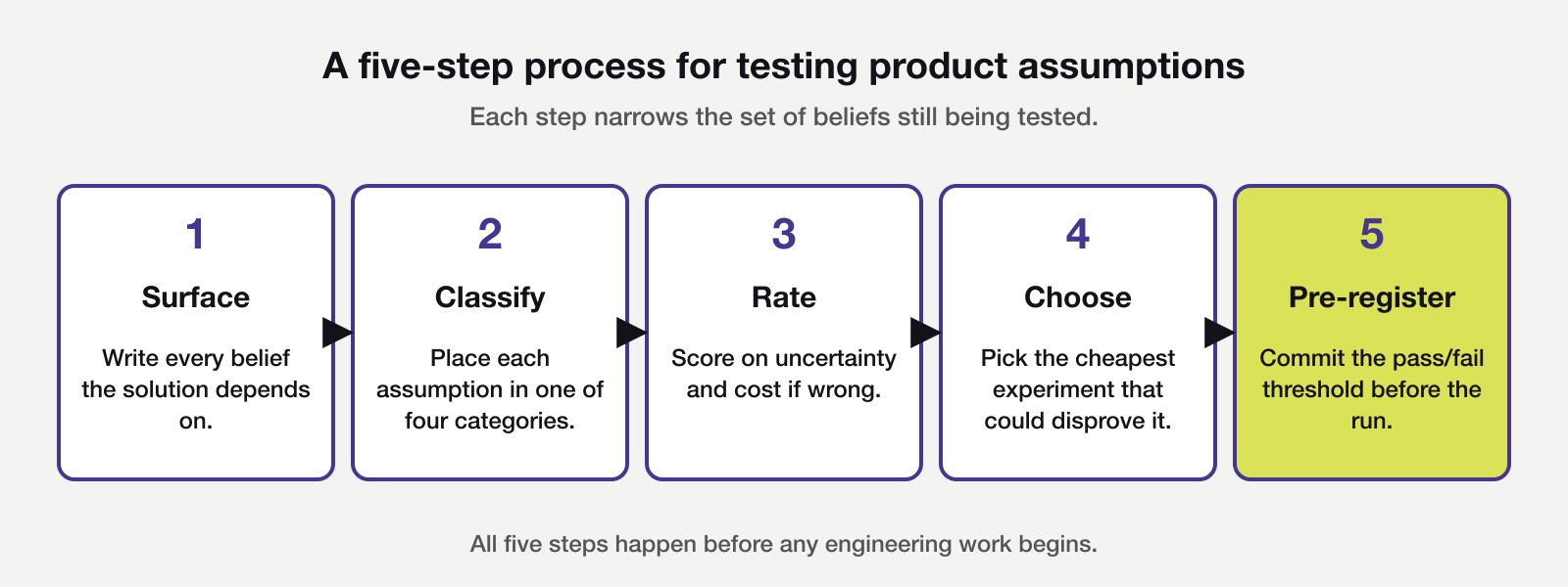 Five-step flow for testing product assumptions, moving left to right from surfacing every assumption, classifying by category, rating on uncertainty and cost, choosing the cheapest experiment that could disprove it, to pre-registering the pass/fail threshold before any run begins.