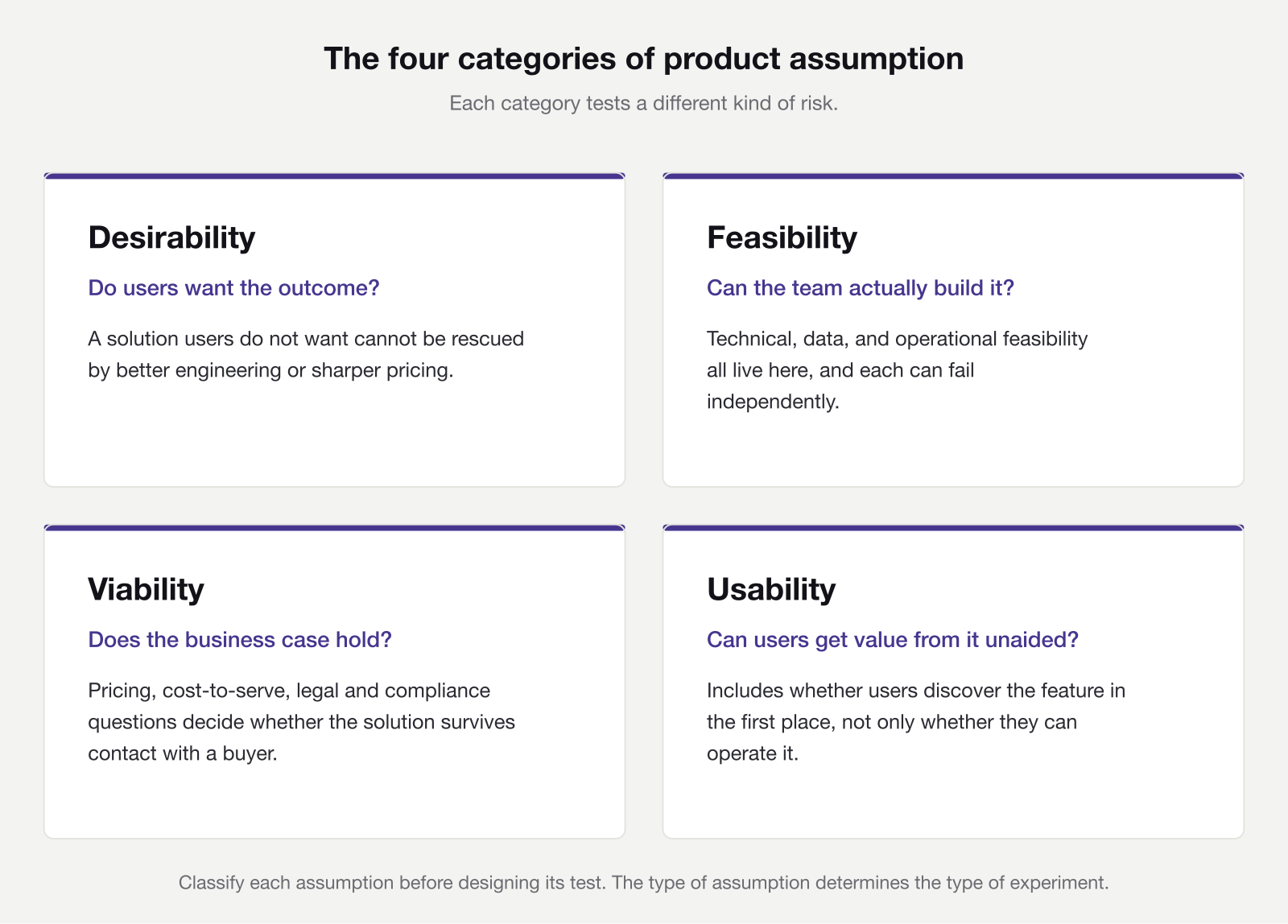 Four categories of product assumption shown as a 2x2 grid: desirability tests whether users want the outcome, feasibility whether it can be built, viability whether the business case holds, and usability whether users can get value unaided.
