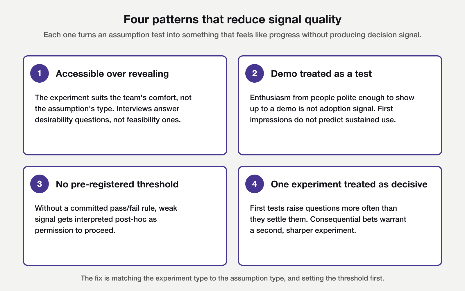 Four patterns that reduce signal quality when testing product assumptions, shown as a 2x2 grid: prioritising accessible experiments over revealing ones, treating a demo as a test, running without a pre-registered pass/fail threshold, and treating a single experiment as decisive.