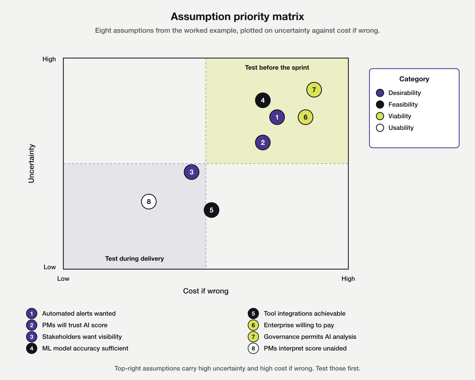 Assumption priority matrix plotting eight assumptions on uncertainty versus cost-if-wrong axes. Five assumptions land in the top-right quadrant and warrant pre-sprint testing: governance permits AI analysis, ML model accuracy sufficient, enterprise willing to pay, automated alerts wanted, and PMs will trust the AI score. Three sit in lower-risk quadrants and can wait until delivery.