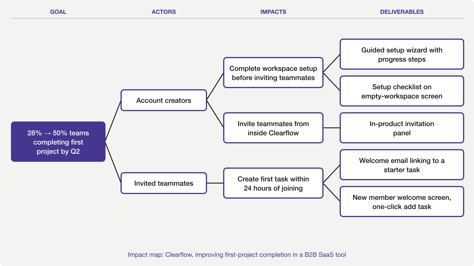 Impact mapping diagram for a B2B SaaS product showing goal, actors, impacts and deliverables