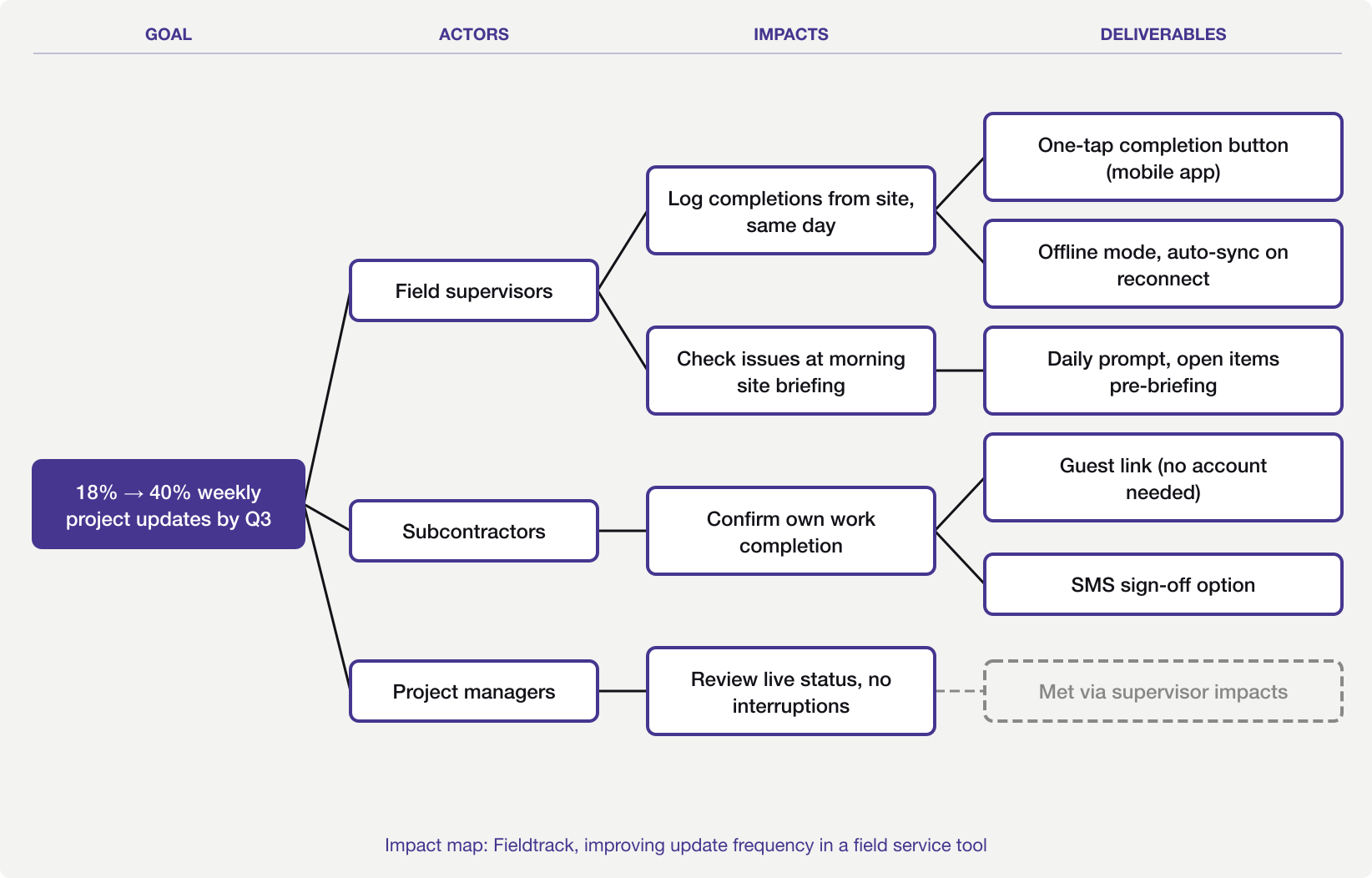 Impact mapping diagram for a field service tool showing actors, impacts and deliverables for weekly update frequency