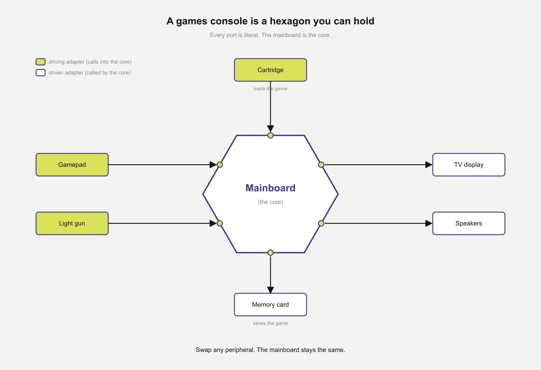 Diagram showing a games console mainboard as a hexagon with a cartridge, gamepad, and light gun on the driving side, and a TV display, speakers, and memory card on the driven side, each connected to the hexagon through a port