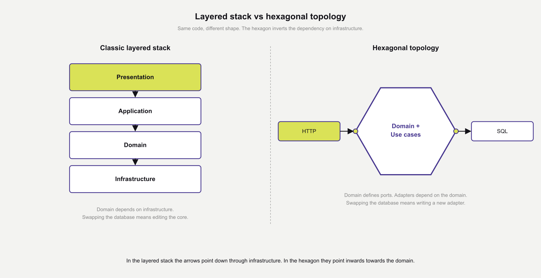 Side-by-side comparison showing a classic layered stack with arrows pointing down through presentation, application, domain, and infrastructure, next to a hexagonal topology with the domain at the centre and adapters on either side