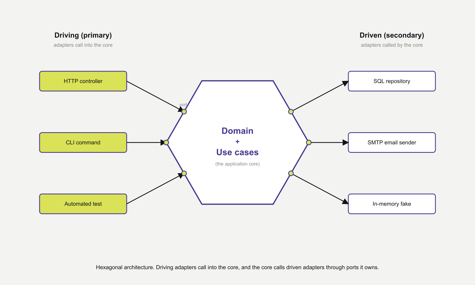 Hexagonal architecture diagram showing driving adapters on the left, the core (domain and use cases) in the central hexagon, and driven adapters on the right, with ports on the hexagon edges