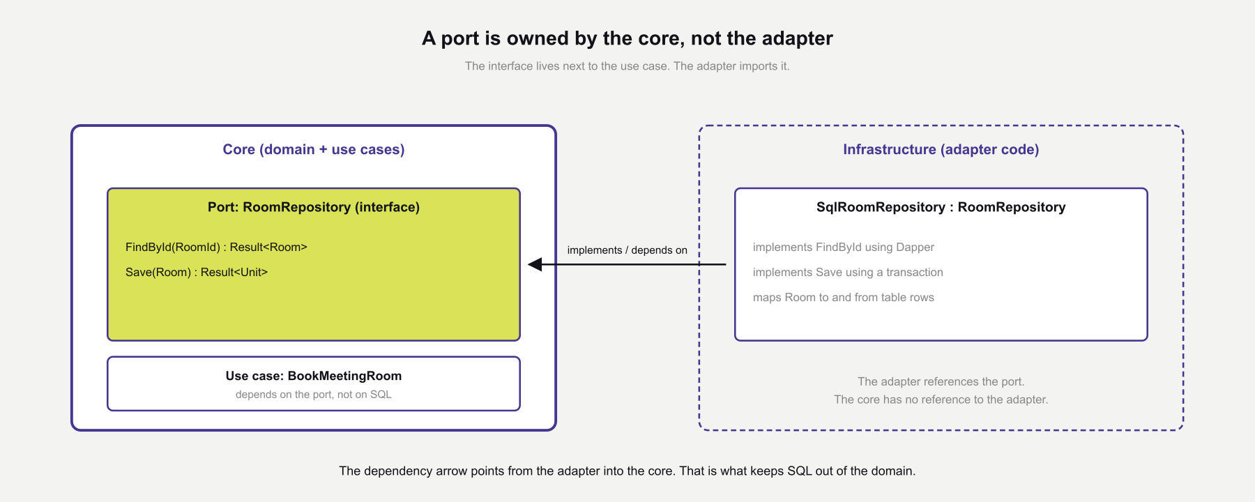 Diagram showing a RoomRepository port interface declared inside the core next to the BookMeetingRoom use case, with a SqlRoomRepository adapter in infrastructure that implements the port, and a dependency arrow pointing from the adapter into the core