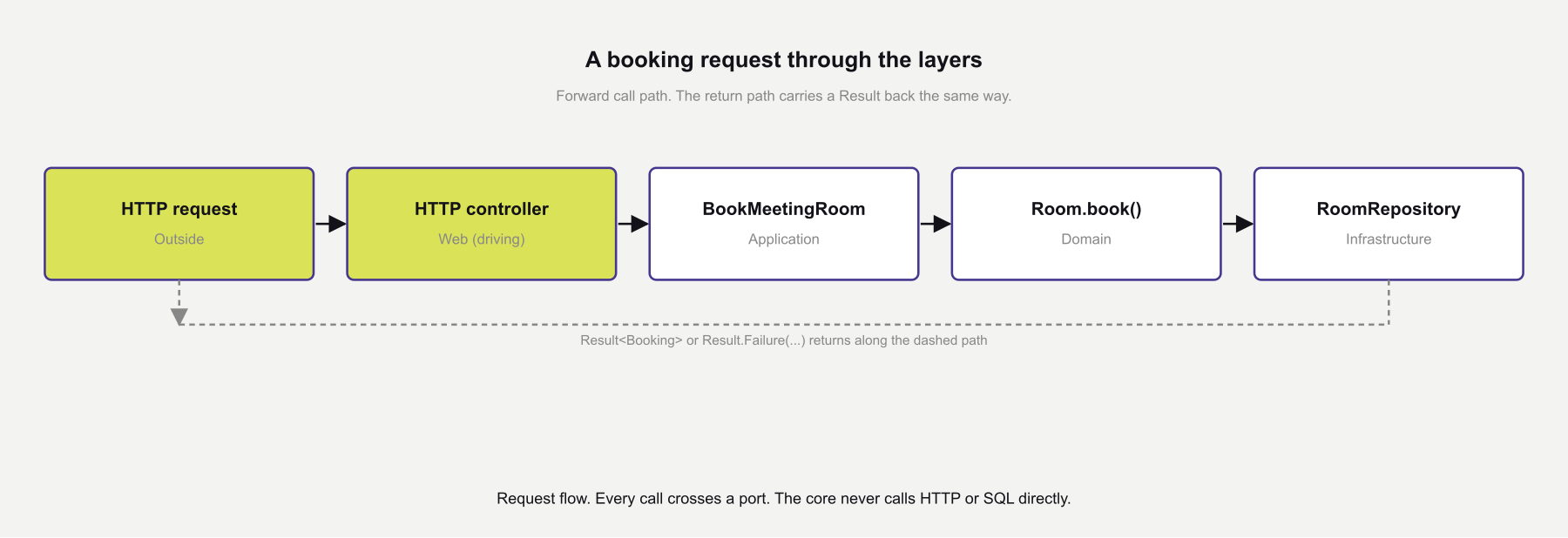 Request flow diagram showing a booking request in hexagonal architecture passing through the HTTP controller, use case, domain method, and repository, with the Result returning back along the same path