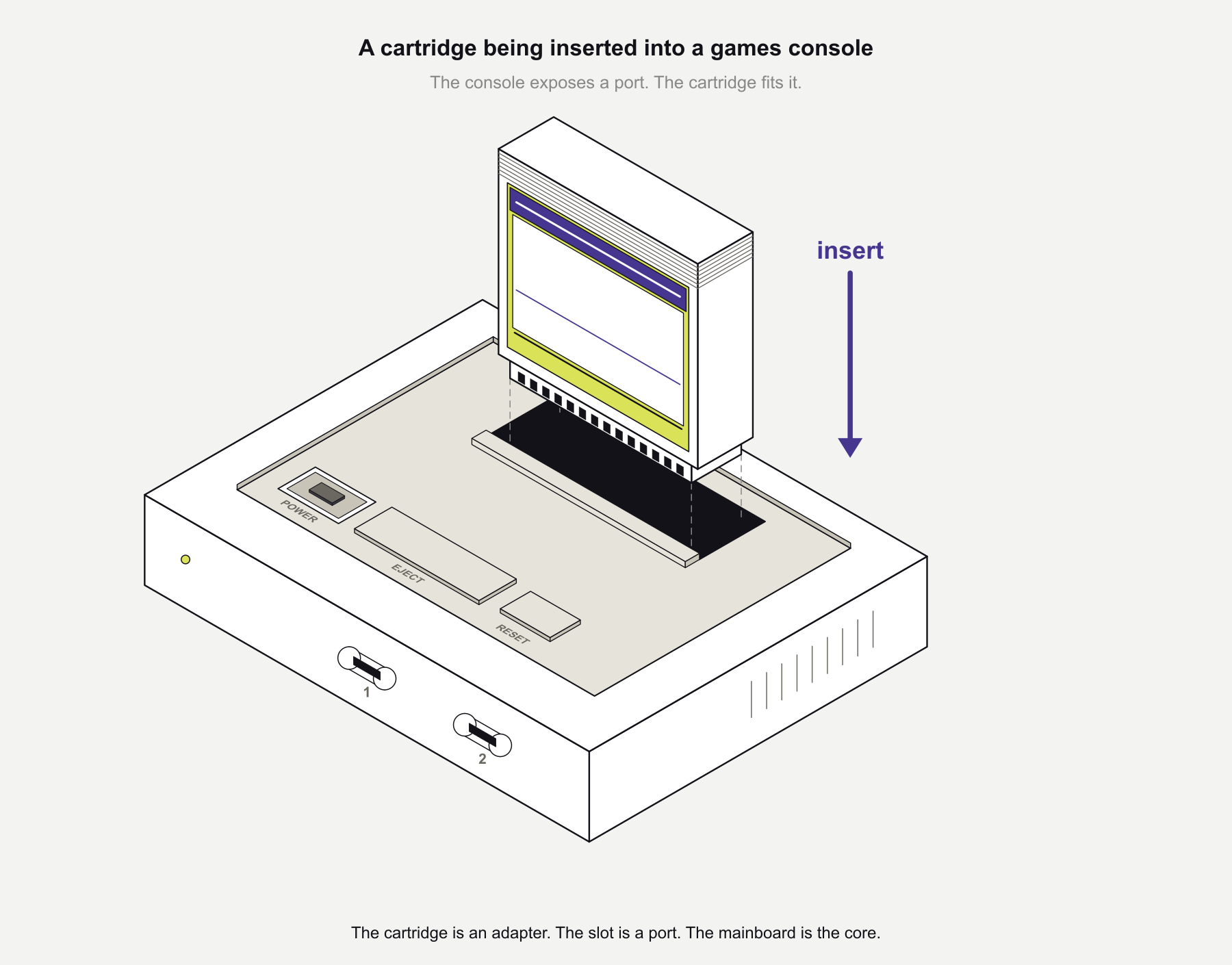 Isometric line-art illustration of a games console with a cartridge hovering above the top-loading slot, ready to be inserted, with dashed alignment guides from the cartridge contact pins down to the slot and a purple 'insert' arrow in the clear space behind the cartridge
