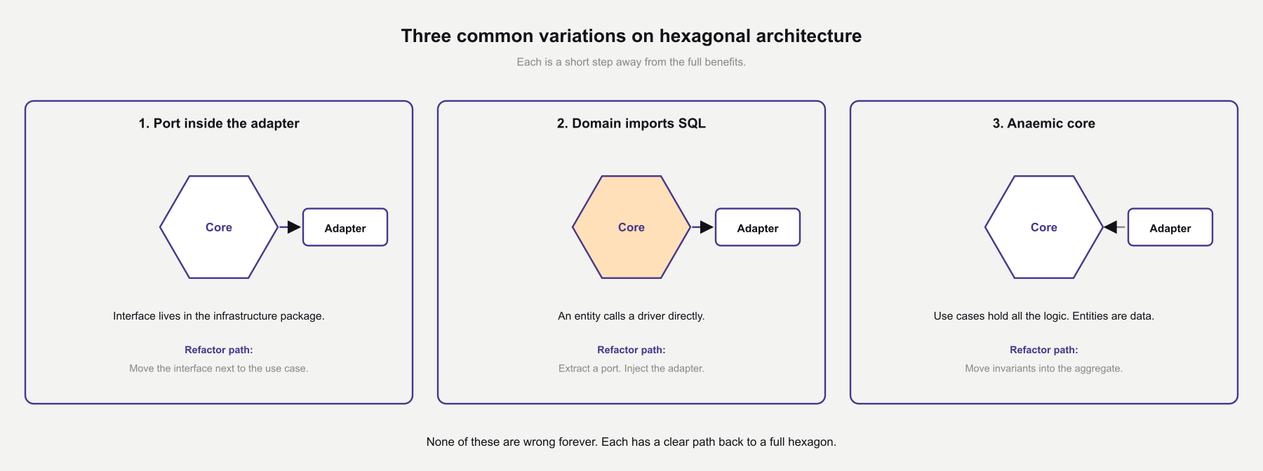 Three small hexagon diagrams labelled port inside the adapter, domain imports SQL, and anaemic core, each with a short refactor path beneath