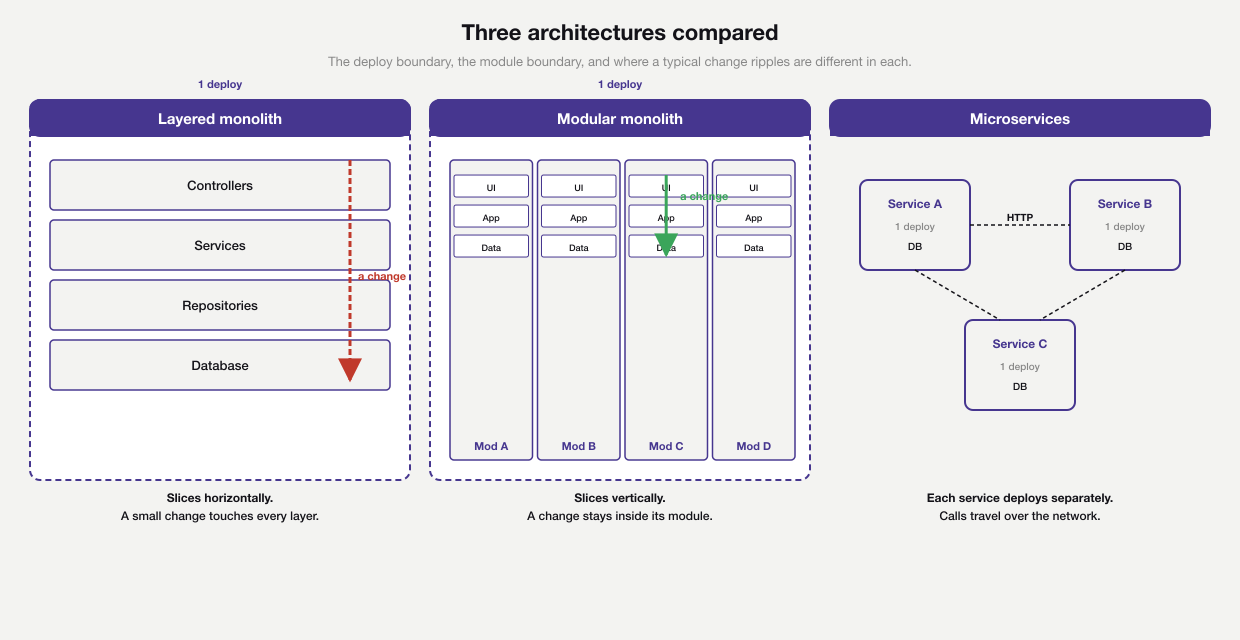 Three architectures compared side by side. A layered monolith on the left with horizontal slices and a change cutting through every layer. A modular monolith in the middle with vertical modules where a change stays inside one module. Microservices on the right with separate deploys connected by HTTP calls