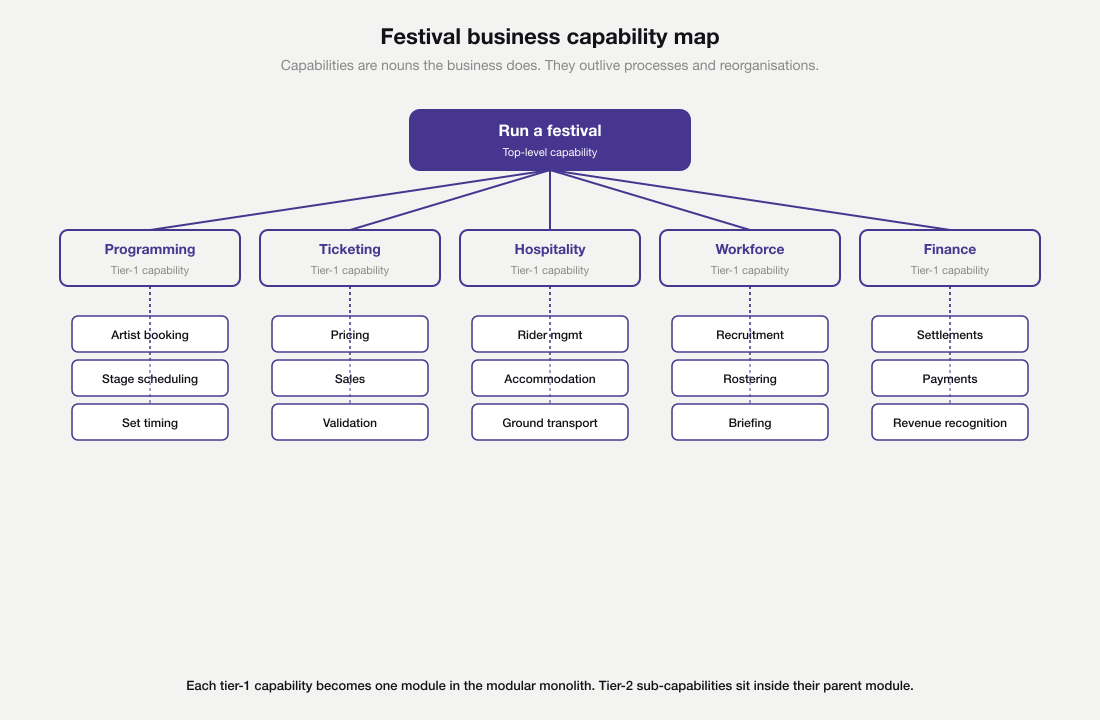Hierarchical business capability map for a festival modular monolith, with the root capability of running a festival branching to five tier-one capabilities (Programming, Ticketing, Hospitality, Workforce, Finance), each with three tier-two sub-capabilities