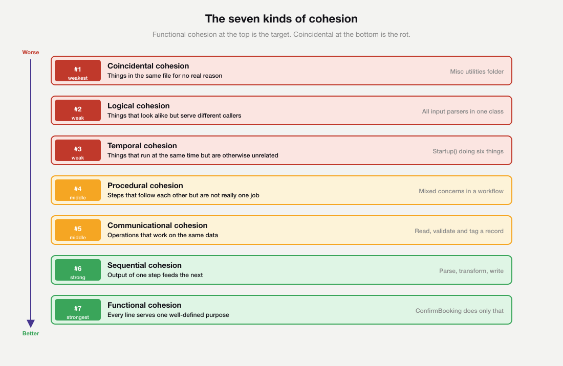 Ladder of the seven kinds of cohesion in a modular monolith, from coincidental cohesion at the weakest end to functional cohesion at the strongest, with examples for each