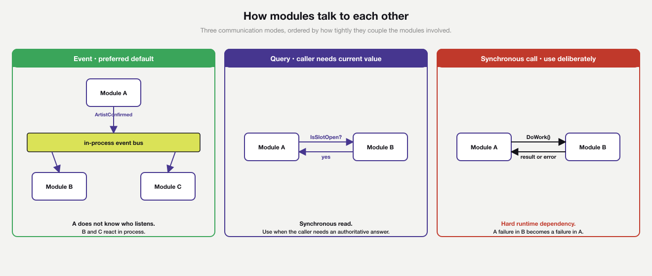 Three communication patterns between modules in a modular monolith. The first panel shows event-based communication where Module A publishes an ArtistConfirmed event to an in-process bus and Modules B and C react. The second panel shows a synchronous query where Module A asks Module B for a current value. The third panel shows a synchronous call where Module A waits for Module B to do work, with a hard runtime dependency