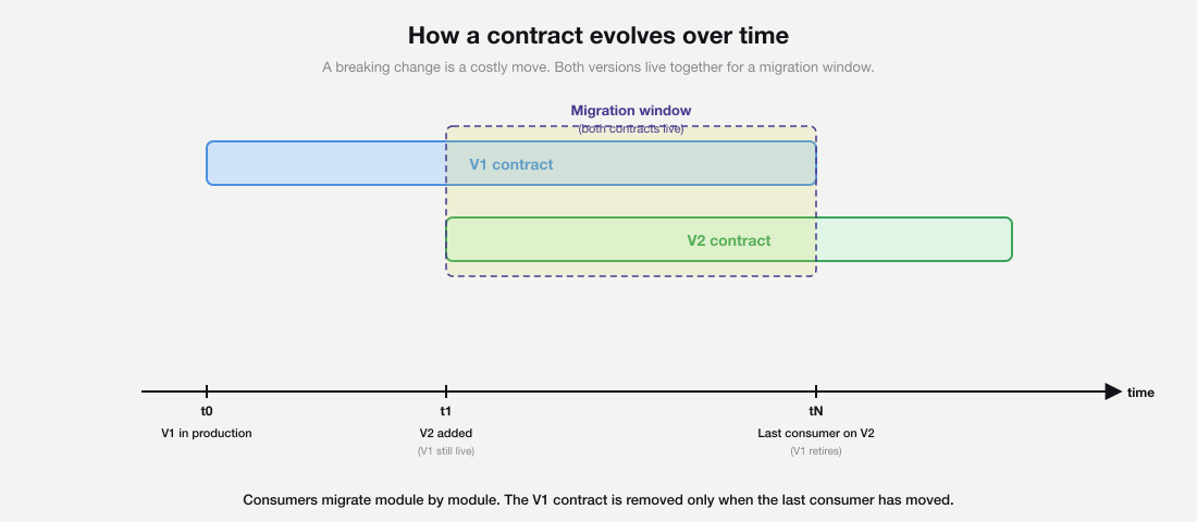 Timeline of how a public contract evolves over time in a modular monolith. A V1 contract bar runs from t0 to tN. A V2 contract bar starts at t1 and continues beyond tN. The migration window is shaded between t1 and tN where both versions live together. After the last consumer migrates at tN, V1 retires and V2 continues