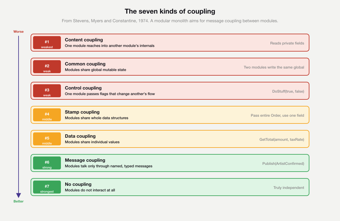 Ladder of the seven kinds of coupling in a modular monolith, ordered from content coupling at the worst end to no coupling at the strongest end, with examples for each