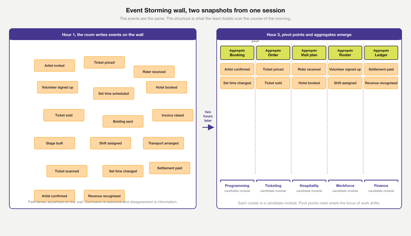 Two snapshots from a festival Event Storming session. The left panel shows hour one with orange event notes scattered across the wall. The right panel shows hour three with pivot points and yellow aggregate cards organising the events into five candidate modules in the modular monolith