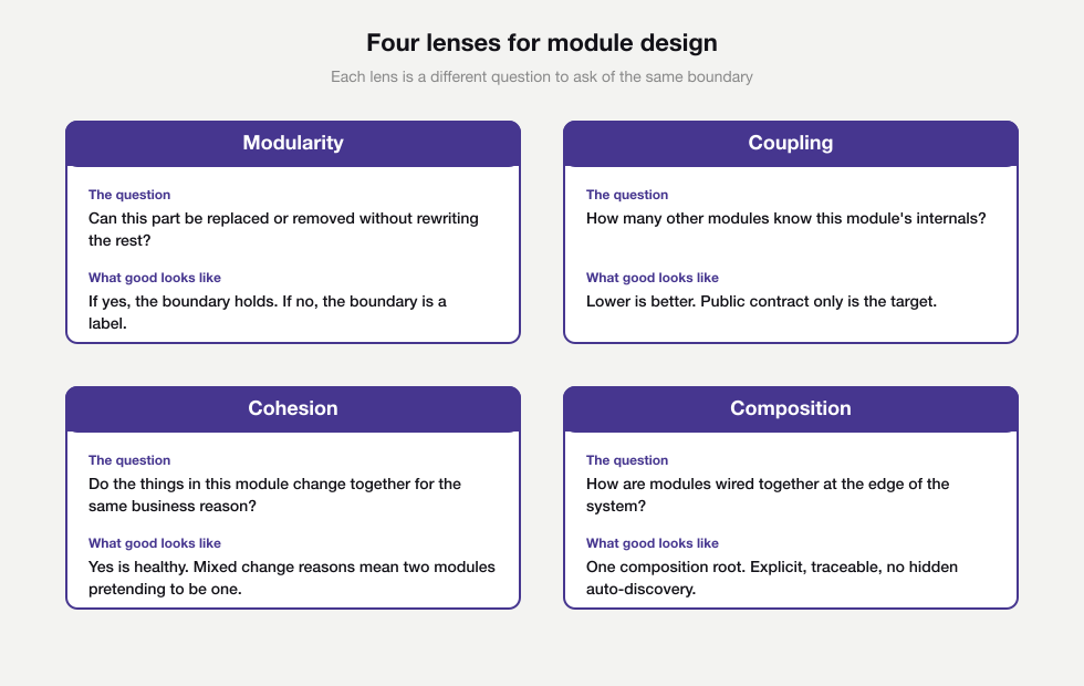 Four lenses for modular monolith design, showing modularity, coupling, cohesion and composition with a question and a description of healthy outcomes for each