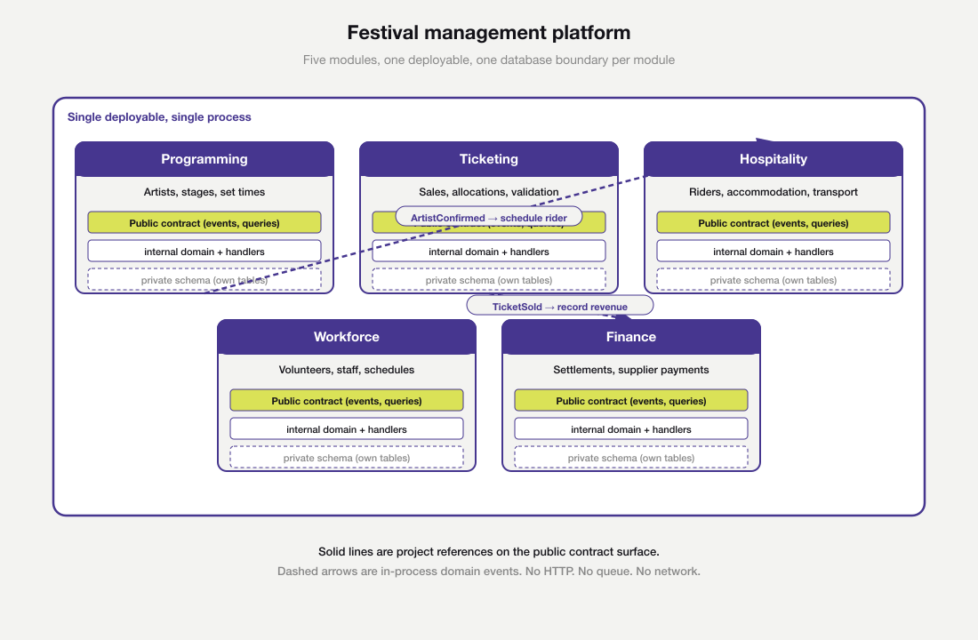 Modular monolith for a festival management platform showing five modules (Programming, Ticketing, Hospitality, Workforce and Finance), each with its own public contract, internal domain and private schema