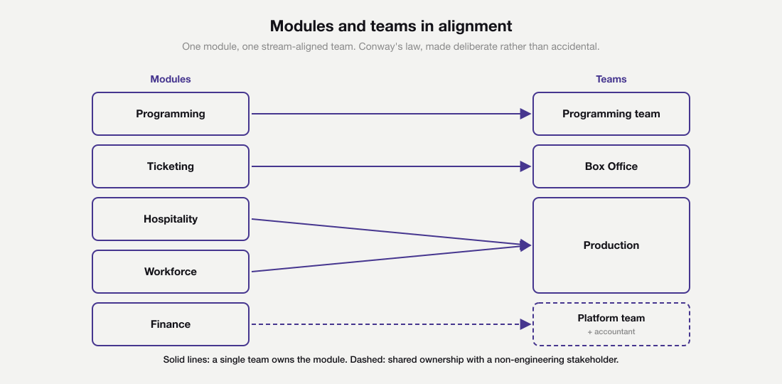 Two-column diagram showing modular monolith modules on the left mapped to stream-aligned teams on the right, with Programming, Ticketing, Hospitality, Workforce and Finance each owned by a single team and one module shared with the festival's accountant