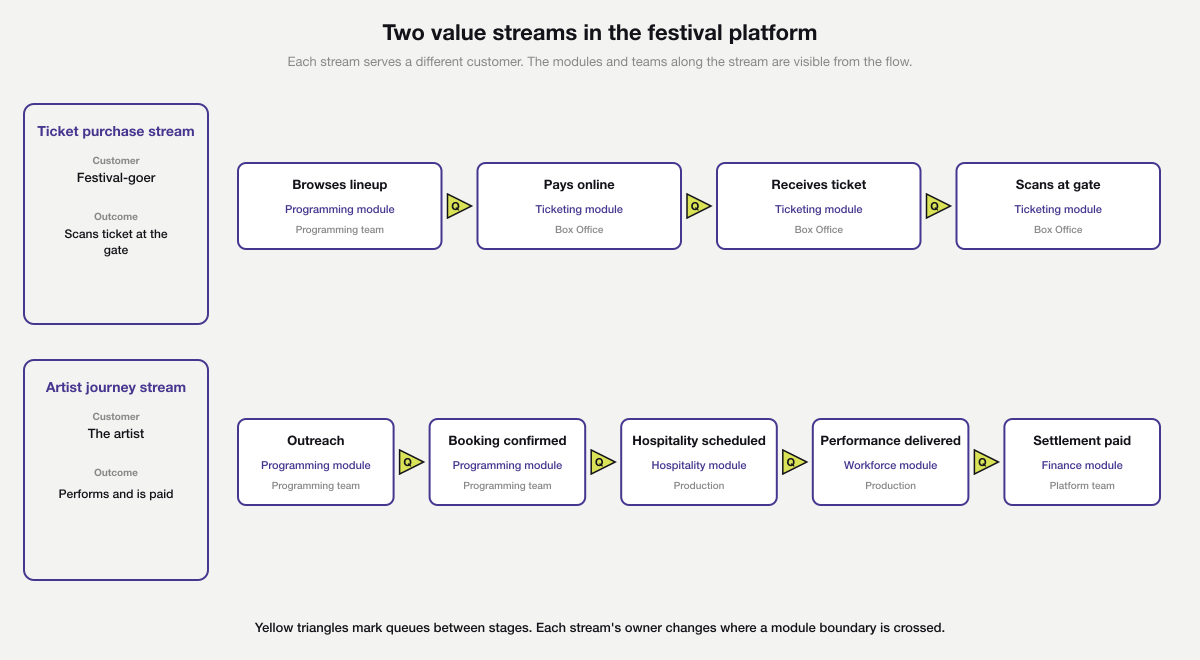 Two festival value streams shown as horizontal swim lanes in the modular monolith, with the festival-goer ticket purchase stream on top and the artist journey stream below. Each lane shows the stages, the queue triangles between stages, and the module and team that owns each stage