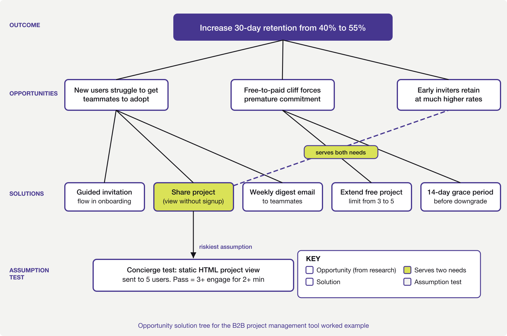 Opportunity solution tree diagram showing the path from business outcome through opportunities, solutions, and assumption test, with an overlap where one solution serves two needs