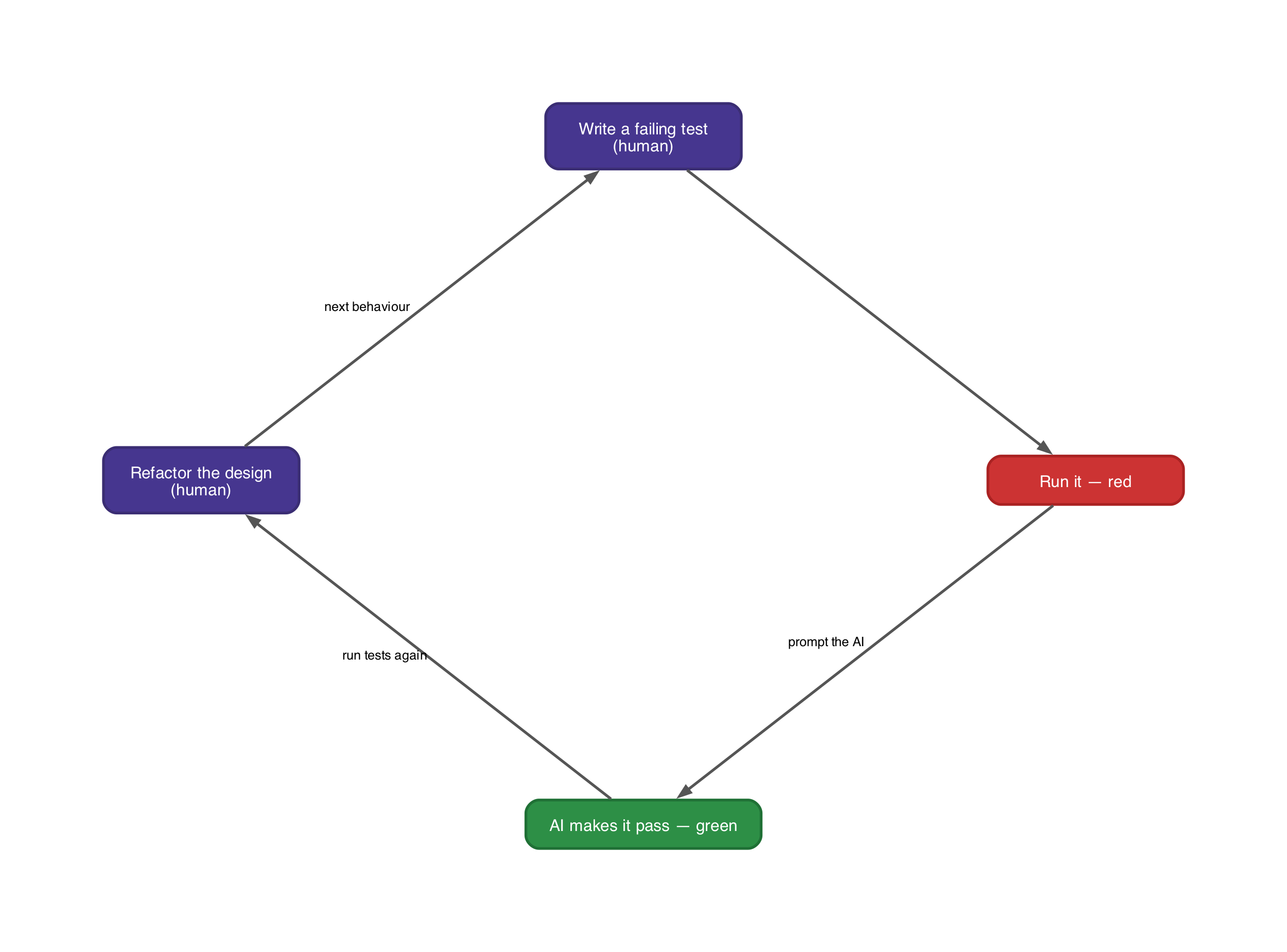 Test-driven development workflow loop with AI: write a failing test (human), run it (red), AI makes it pass (green), refactor the design (human), repeat