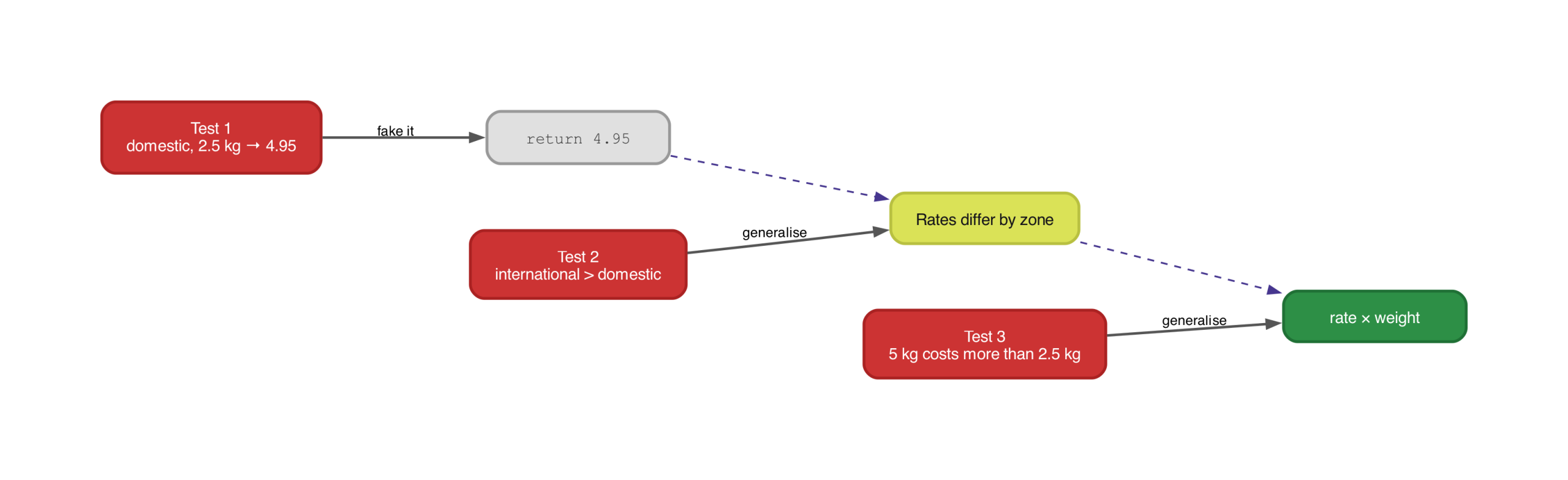 Test-driven development triangulation: each new test forces the implementation from a fake constant towards a general solution